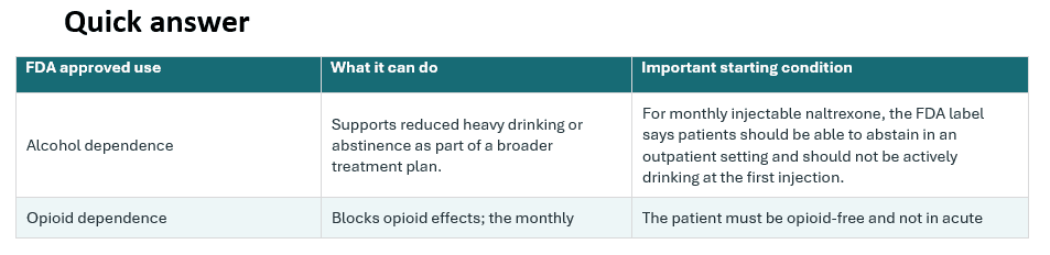 Naltrexone is an opioid-blocking prescription medication with two main FDA-approved uses: treating alcohol dependence and helping prevent relapse to opioid dependence after detoxification. Today, clinicians commonly discuss these conditions as alcohol use disorder and opioid use disorder. Naltrexone is not an opioid, is not a controlled substance, and does not cause a “high.” It works best as one part of a treatment plan that also includes medical follow-up and psychosocial support. The most important safety point is simple: a person must not be physically dependent on opioids when naltrexone is started. Taking it too soon after opioids can trigger sudden, severe withdrawal.