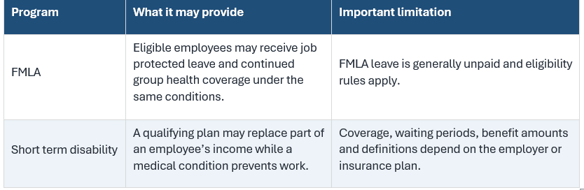 When a health condition makes it difficult or impossible to work, the paperwork can feel like one more burden. MyHomeDoc Telehealth offers convenient online medical evaluations for Texas patients who need a clinician to review and, when medically appropriate, complete FMLA forms or short term disability forms for work.