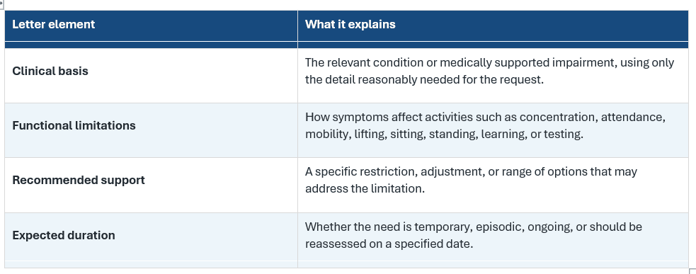 What a physician statement may include