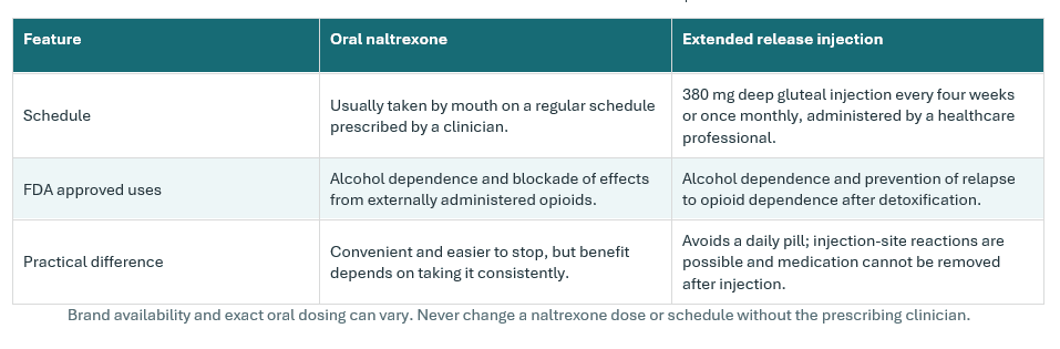 Oral naltrexone versus the monthly injection