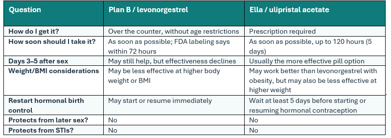 Ella vs. Plan B at a glance